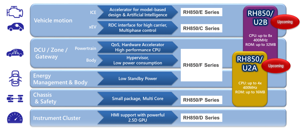Renesas瑞薩RH850系列汽車MCU微控制器 Renesas瑞薩RH850系列汽車MCU微控制器