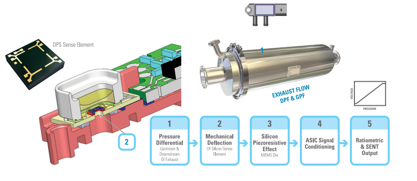 DPS差壓傳感器如何工作？