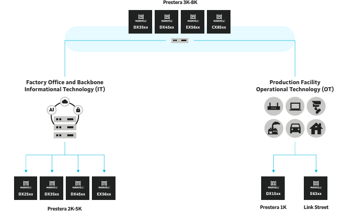 Marvell DX1508,DX1518,DX1528,DX1538,DX1548工業物聯網(IIoT)以太網交換機 Marvell DX1508,DX1518,DX1528,DX1538,DX1548工業物聯網(IIoT)以太網交換機