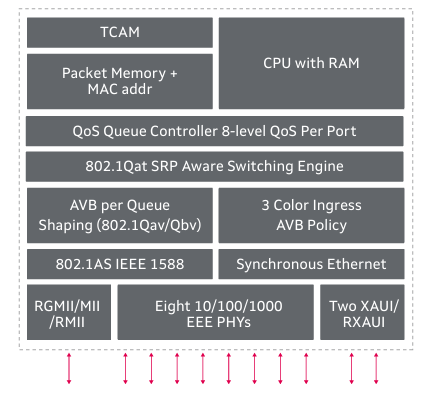 Marvell 88E6390X 11端口以太網(wǎng)交換機(jī)芯片 Marvell 88E6390X 11端口以太網(wǎng)交換機(jī)芯片