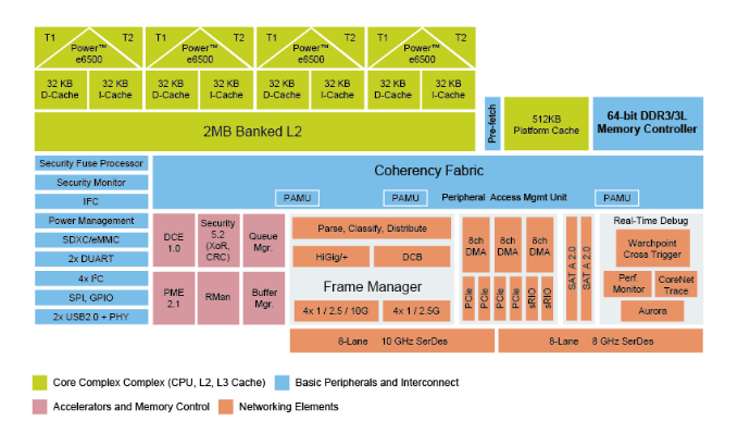 NXP T2081系列多核通信處理器